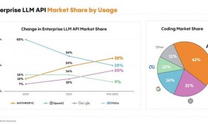 业界风向标变了？OpenAI被票选为“最有可能失败初创公司”第二名！