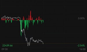 特朗普威胁对中国大幅加征关税，美股全面跳水