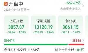 A股三大指数跳空低开后跌幅缩窄，机构：本轮冲击或小于4月