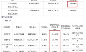 路桥信息业绩失真是否构成财务造假?暴雷前高管频繁离职 四季度收入异于同行