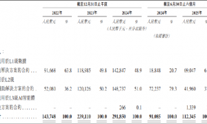 森亿智能IPO:研发费用连年下滑、全栈解决方案名不副实?递表前大客户集中度异常飙升