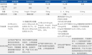新元素药业IPO:痛风王牌产品商业化价值兑现面临挑战 估值低于市场IPO前夕股东平价转让股权